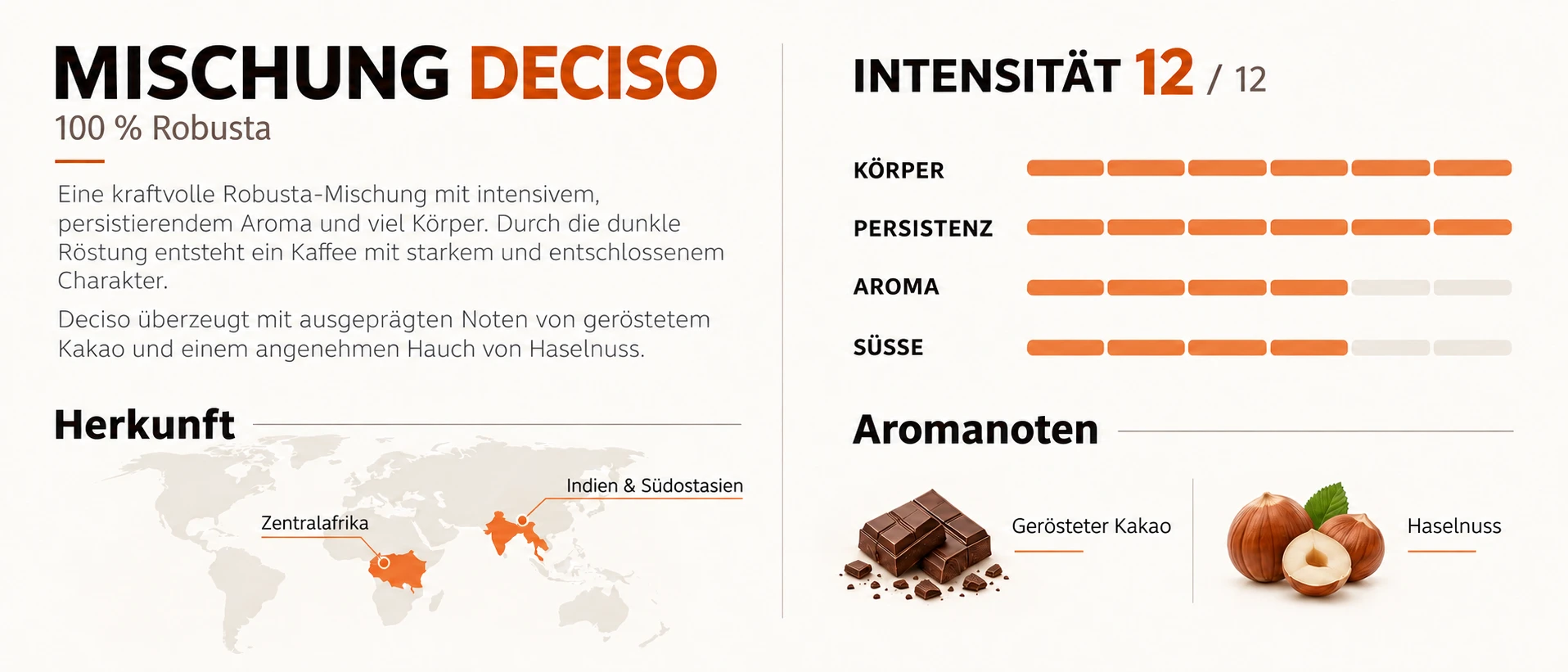 Geschmacksprofil von Caffè Cortese Deciso E.S.E. Pads mit 100 % Robusta, Intensität 12 von 12 sowie Aromanoten von geröstetem Kakao und Haselnuss