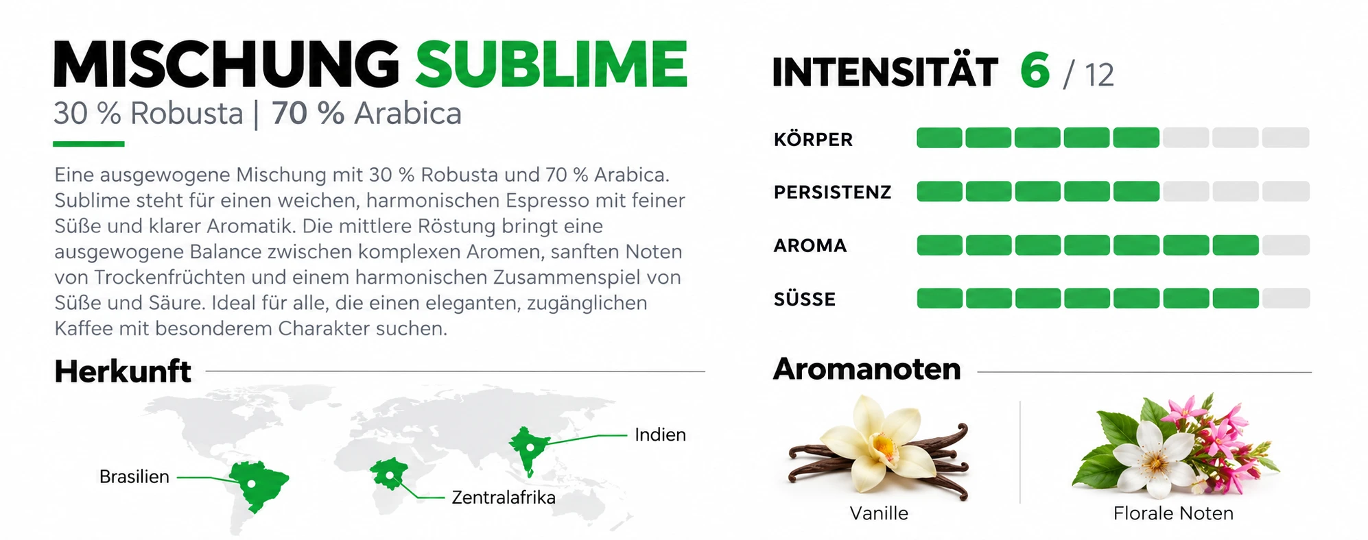 Geschmacksprofil von Caffè Cortese Sublime E.S.E. Pads mit 30 % Robusta, 70 % Arabica, Intensität 6 von 12 sowie Vanille- und floralen Noten