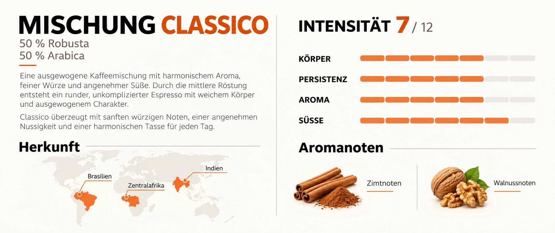 Geschmacksprofil von Caffè Cortese Classico E.S.E. Pads mit 50 % Robusta, 50 % Arabica, Intensität 7 von 12 sowie Zimt- und Walnussnoten