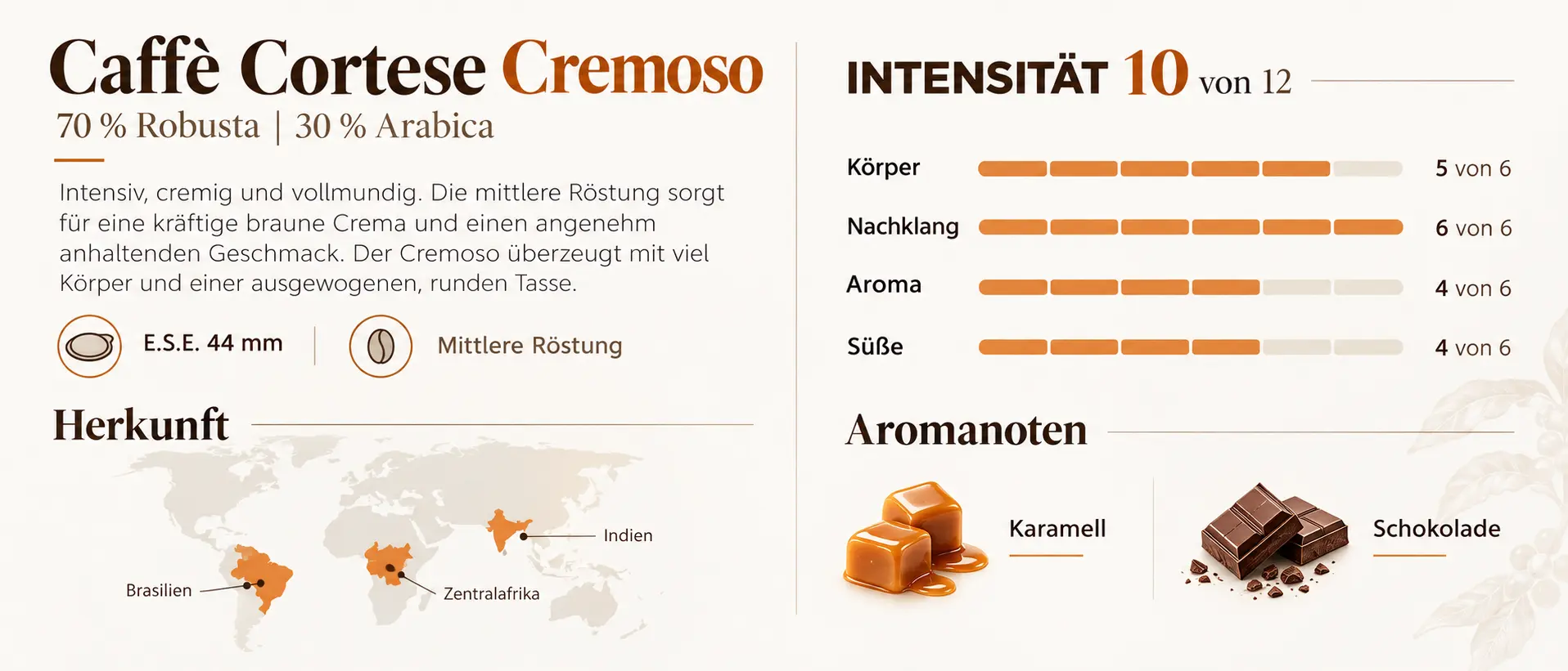 Geschmacksprofil von Caffè Cortese Cremoso E.S.E. Pads mit Intensität, Körper, Nachklang, Aroma, Süße sowie Karamell- und Schokoladennoten