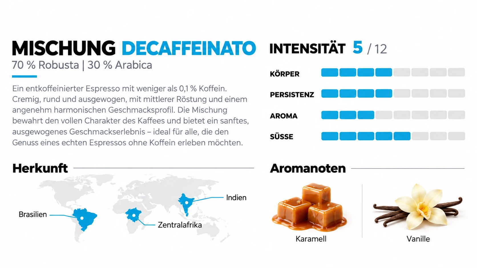 Geschmacksprofil von Caffè Cortese Decaffeinato E.S.E. Pads mit 70 % Robusta, 30 % Arabica, Intensität 5 von 12 sowie Karamell- und Vanillenoten