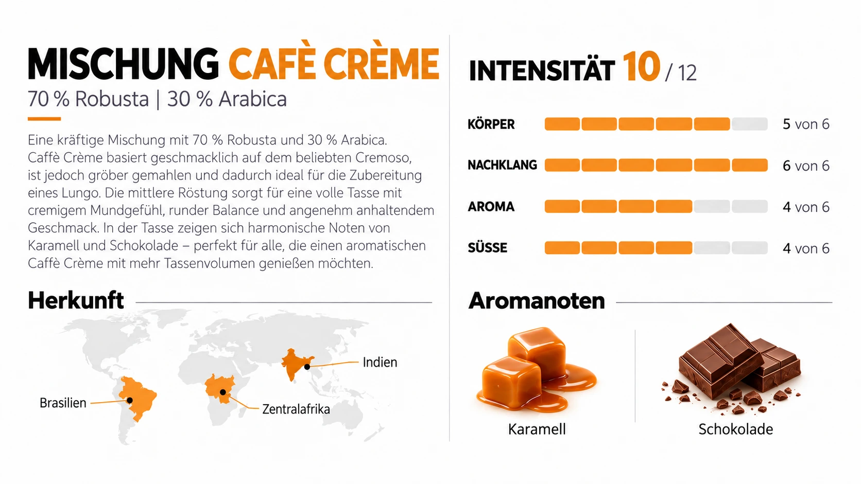 Geschmacksprofil von Caffè Cortese Cafè Crème E.S.E. Pads 44 mm mit 70 % Robusta, 30 % Arabica, Intensität 10 von 12 sowie Karamell- und Schokoladennoten